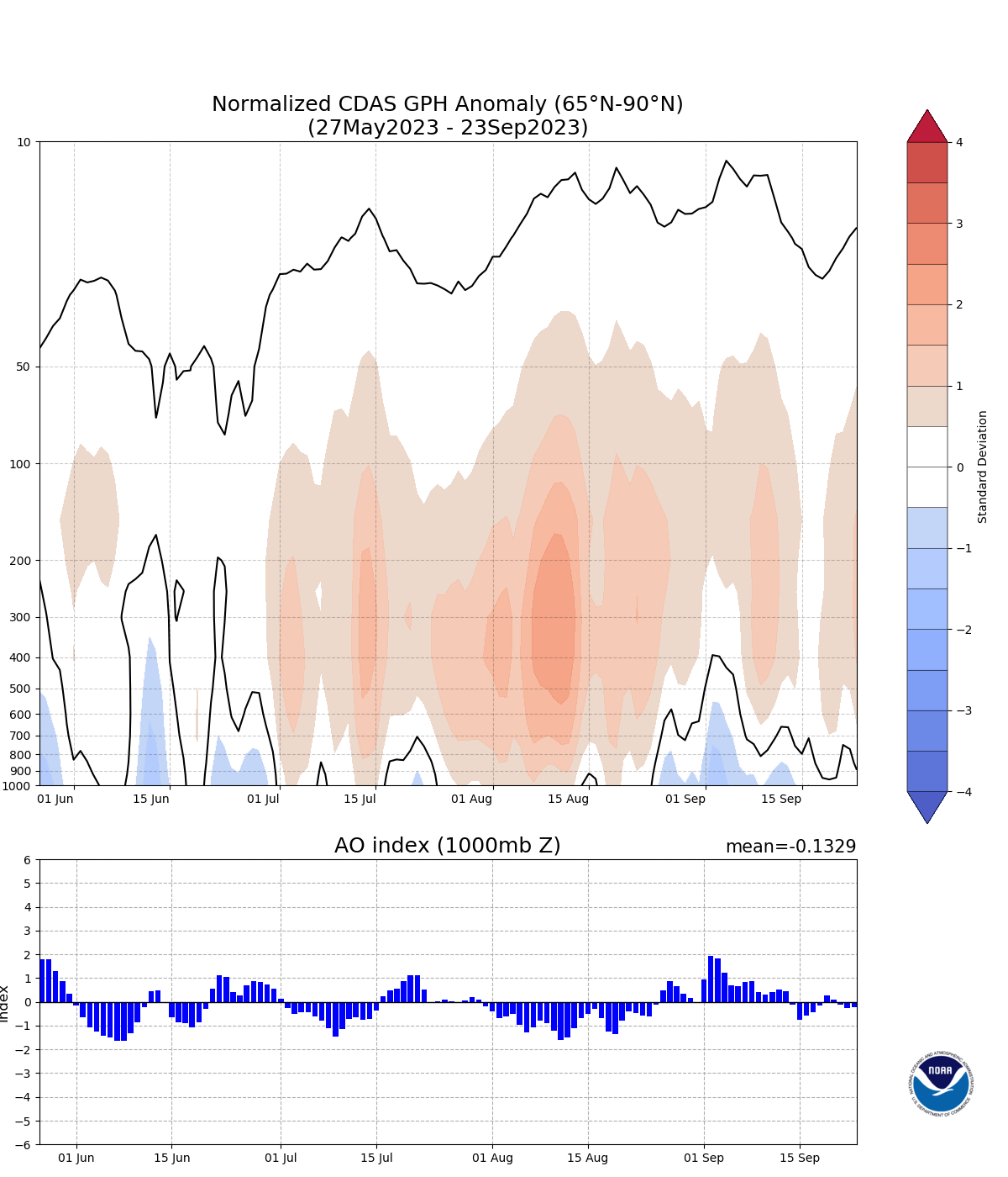 기후예측정보 북극진동(AO) 자료 - 2023년 09월 23일