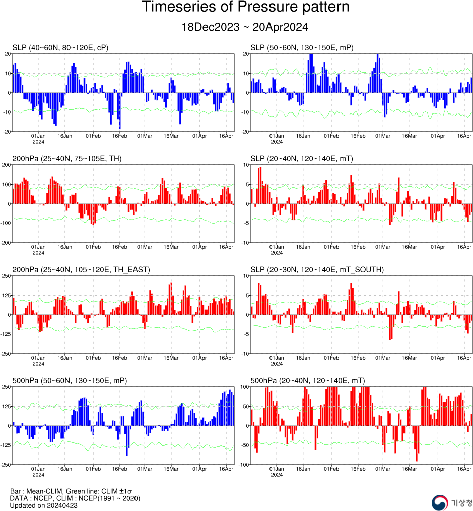 기후예측정보 기압계동향 자료 - 2024년 04월 20일