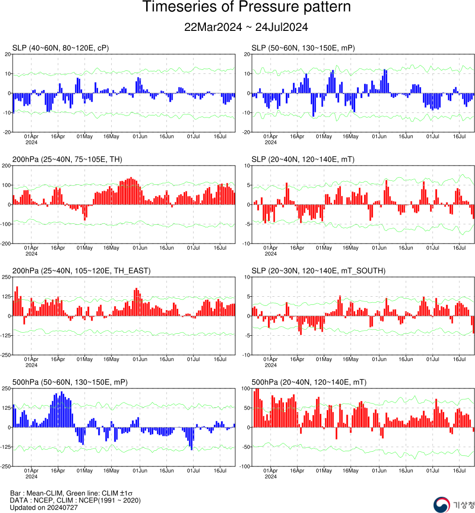 기후예측정보 기압계동향 자료 - 2024년 07월 24일