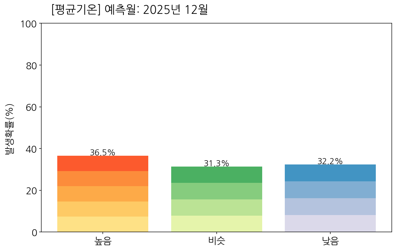 12월 우리나라(남한) 평균기온 전망 발생확률 막대그래프
