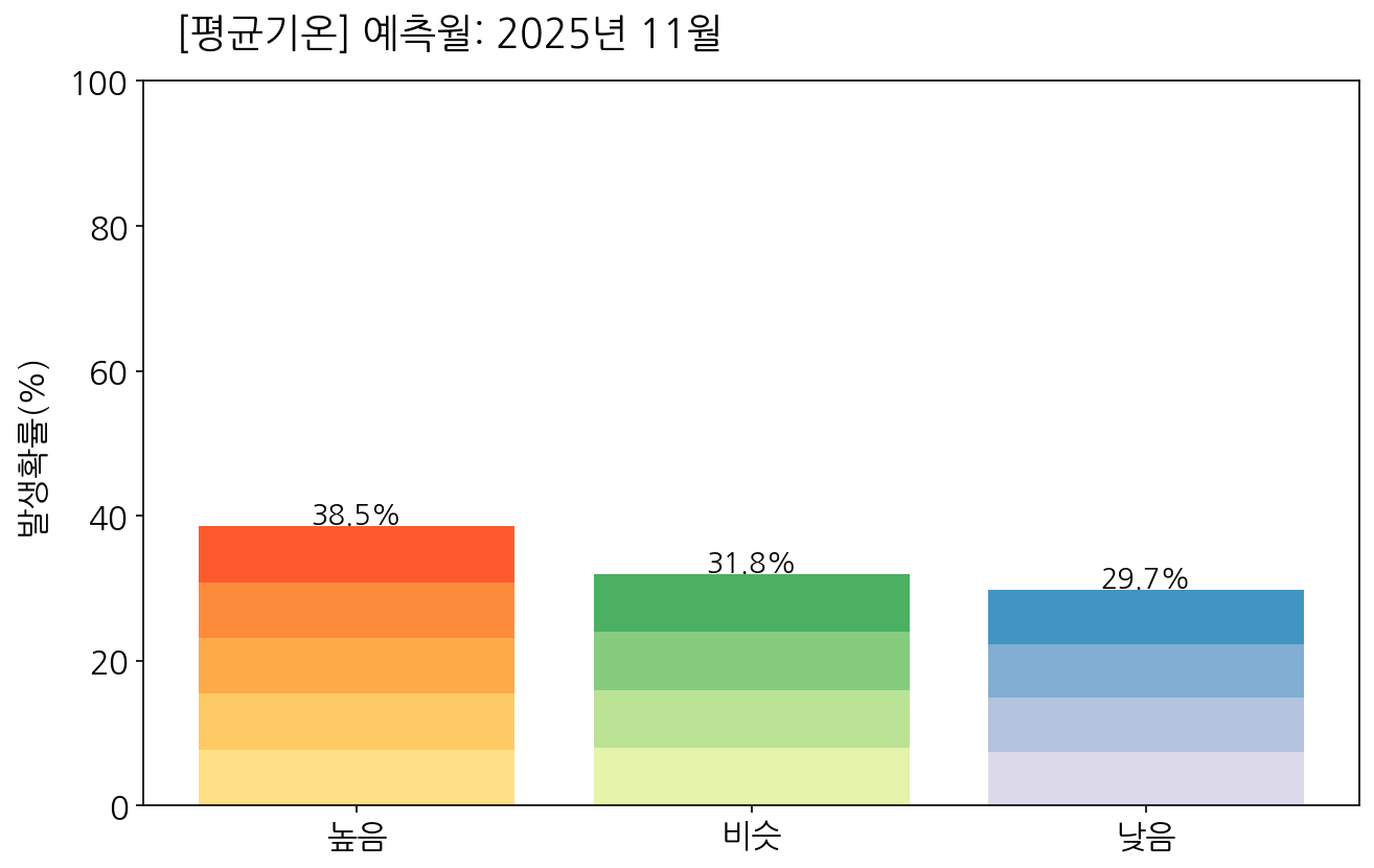 11월 우리나라(남한) 평균기온 전망 발생확률 막대그래프