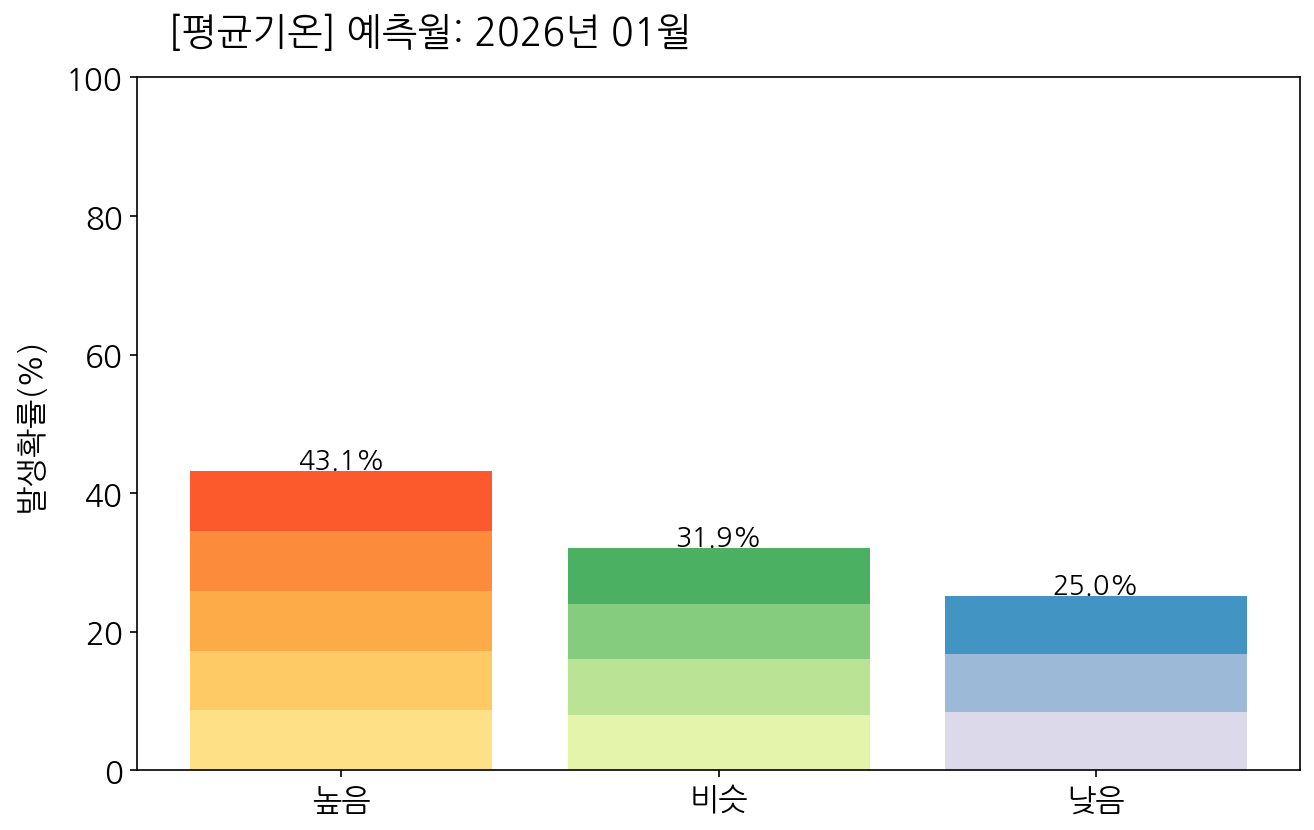 1월 우리나라(남한) 평균기온 전망 발생확률 막대그래프