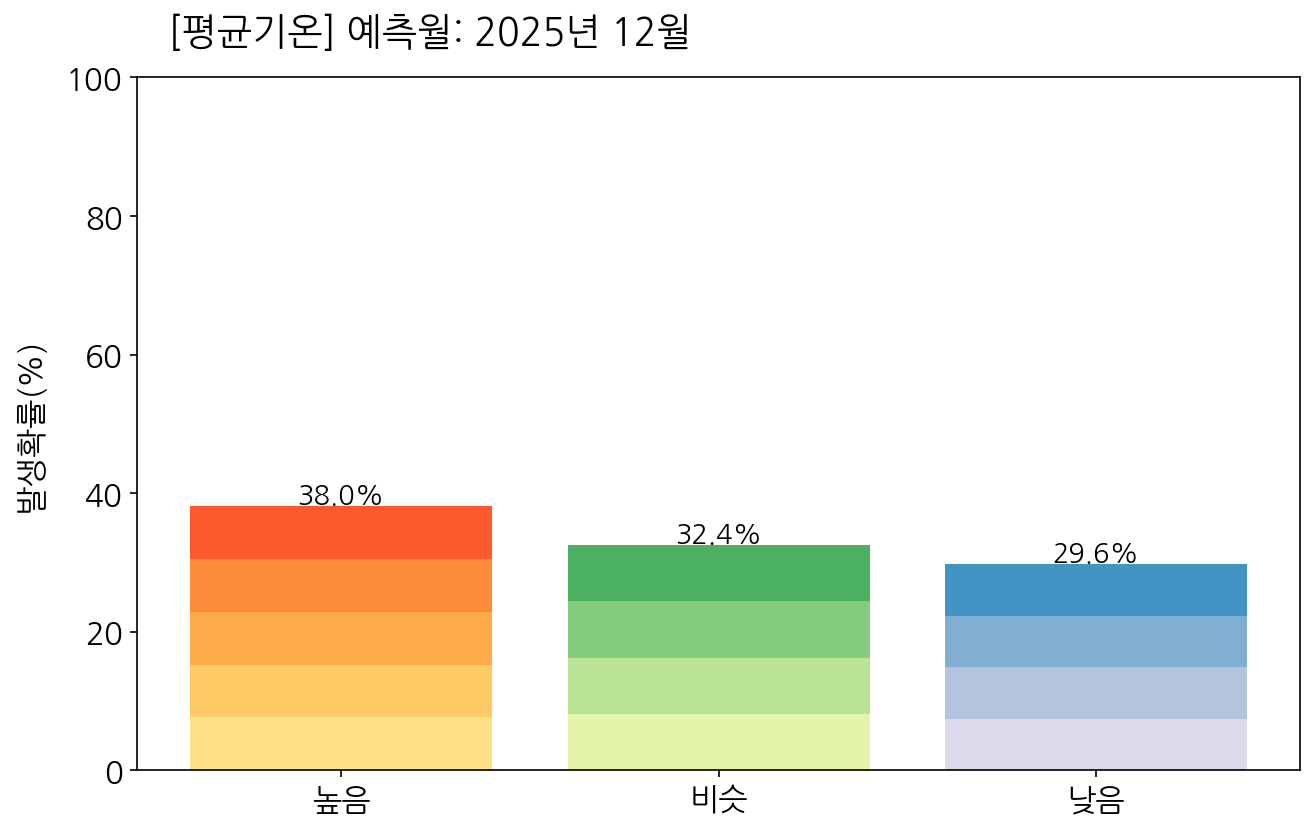 12월 우리나라(남한) 평균기온 전망 발생확률 막대그래프