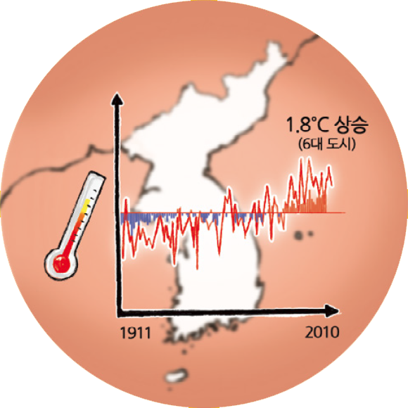최근 100년 평균기온 상승