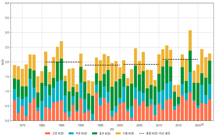 60개 ASOS 관측자료 기반 우리나라 KCEI의 변화, 1973~2023년