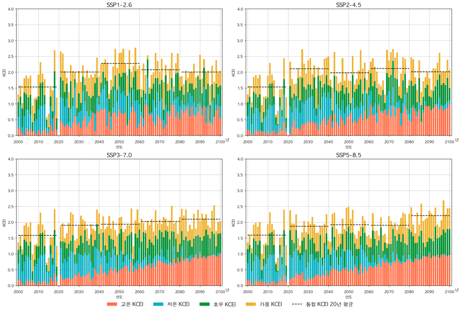MK-PRISM과 4개 SSP 시나리오에 기반한 우리나라 KCEI 전망(2021~2100년)