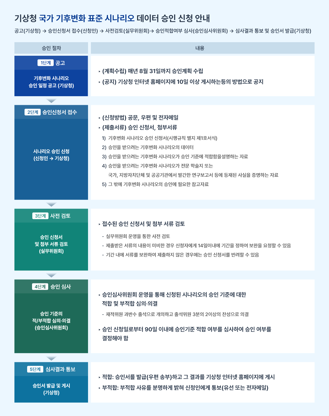기후변화시나리오 승인절차