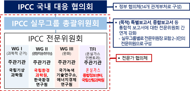 우리나라의 IPCC 활동 이미지입니다.